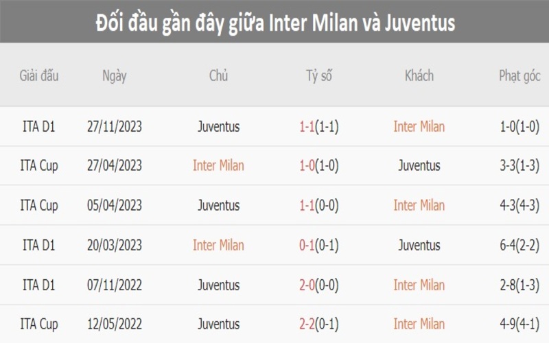 Lịch sử đối đầu Inter Milan vs Juventus