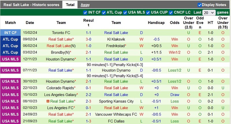 Phong độ của Real Salt Lake