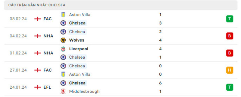 Phong độ 2 đội