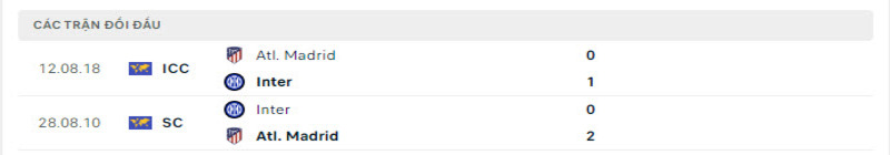 Lịch sử đối đầu Inter Milan vs Atlético Madrid