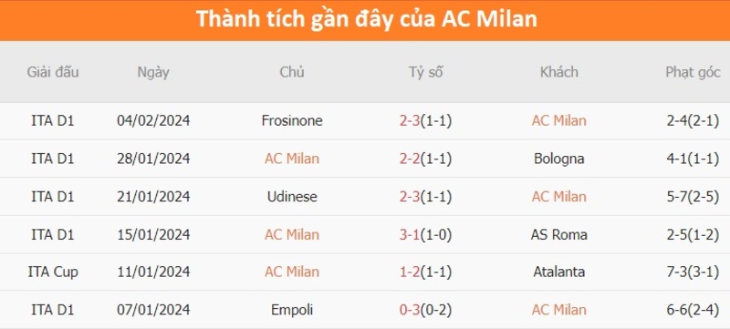 Phong độ 2 đội