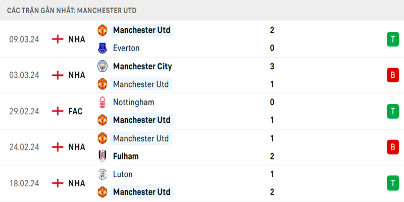 Phong độ Man United