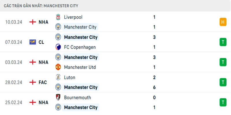 Phong độ Man City