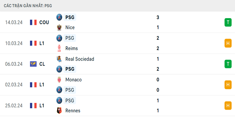 Phong độ Montpellier