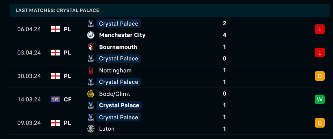 Phong độ thi đấu gần đây của Crystal Palace