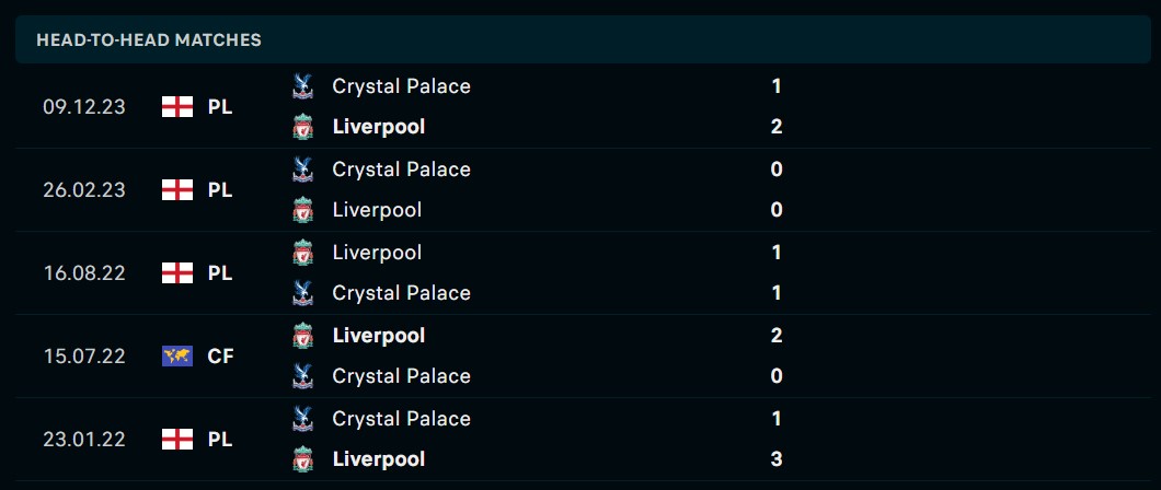 Thành tích đối đầu Liverpool vs Crystal Palace